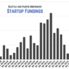 Startup funding deals in Q1 stagnant