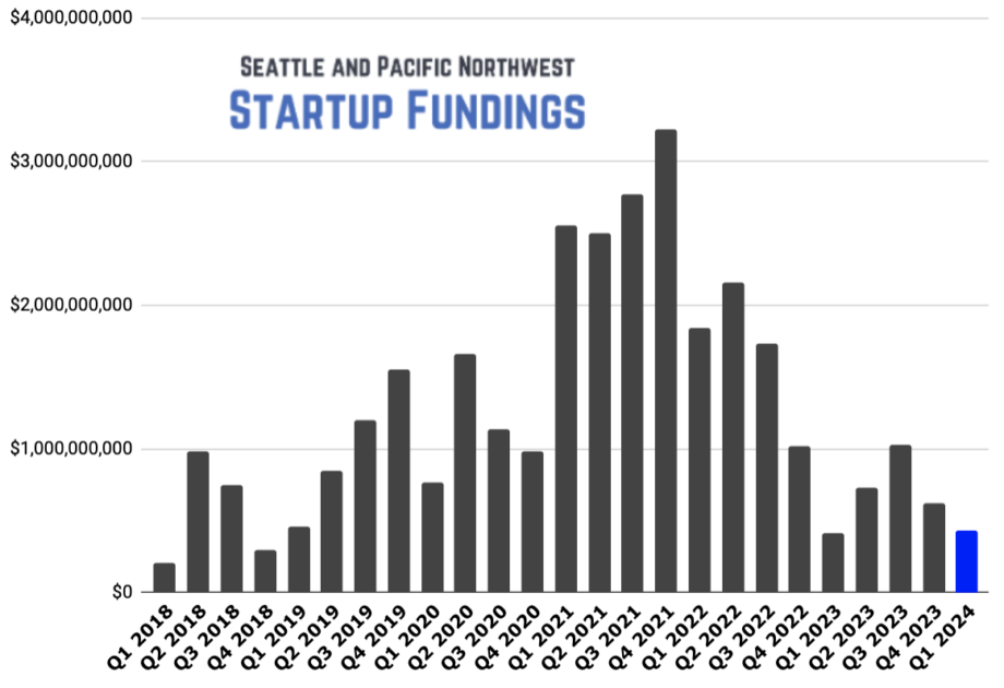 Startup funding deals in Q1 stagnant