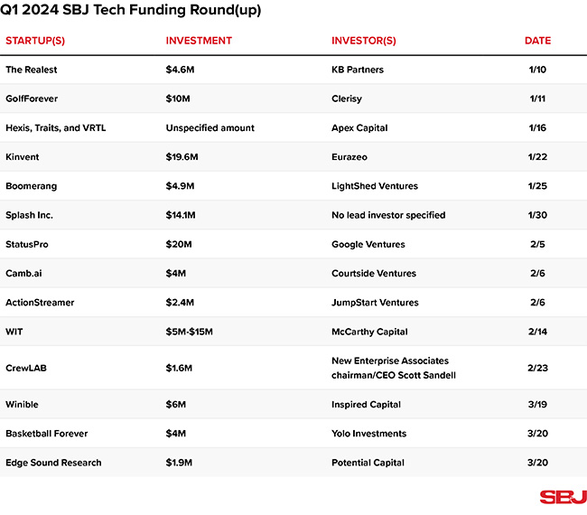 Tech Funding Roundup: Q1 2024 Boosts Sports Tech Startups