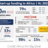 Kenya Tech Startups Lead African Funding Race