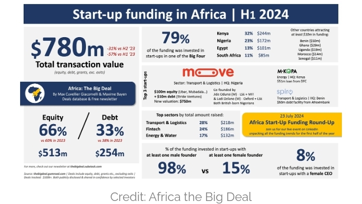 Kenya Tech Startups Lead African Funding Race